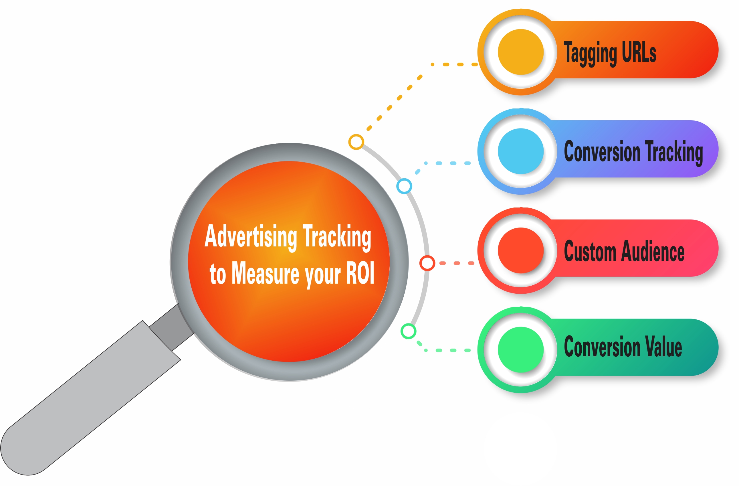 4 Advertising Tracking Techniques to Measure your ROI